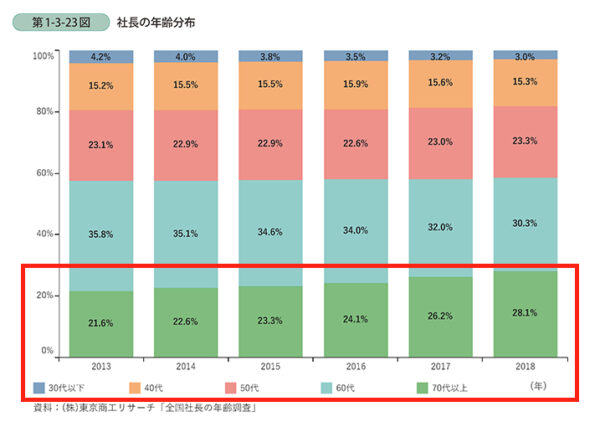 社長の年齢分布