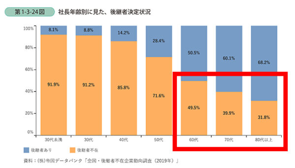 社長年齢別に見た、後継者決定状況