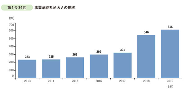 事業承継系M&Aの推移